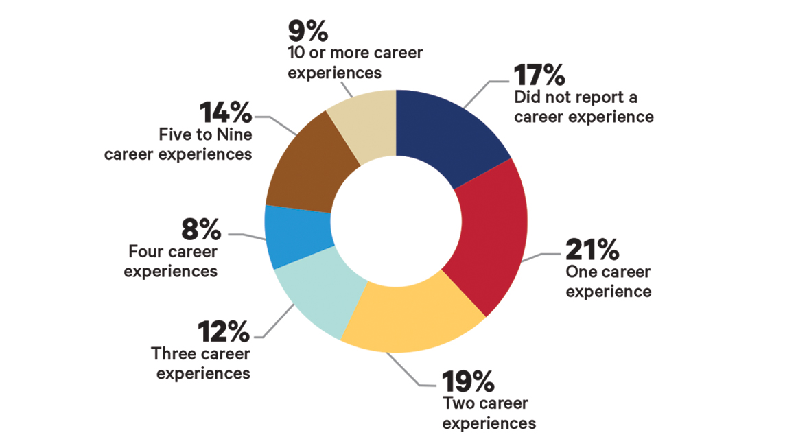 Pie chart showing that 21% have one career experience; 19% have two career experiences, 12% have three career experiences, 8% have four career experiences, 14% have five to nine career experiences and 9% have 10 or more career experiences.