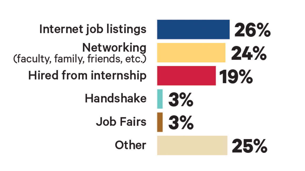 Bar graphic showing that 26% of Duquesne students find jobs through internet listings, 24% through networking, 19% are hired from their internship, 3% from Handshake and 3% job fairs and 25% from other opportunities.
