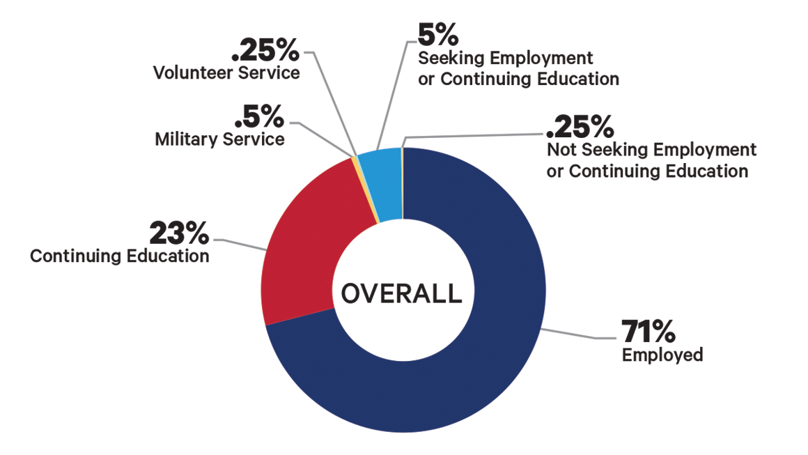Pie chart showing that 71% of Duquesne grads surveyed are employed, 23% are continuing education, .5% are serving in the military, .25% are volunteering, 5% are seeking employment or continuing education and .25% are not seeking employment or continuing education.