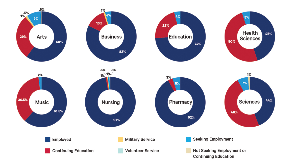 Pie charts showing Arts, Business, Education, Health Sciences, Music, Nursing, Pharmacy and Sciences grads at Duquesne achieving strong outcomes in the areas of employment and graduate school.