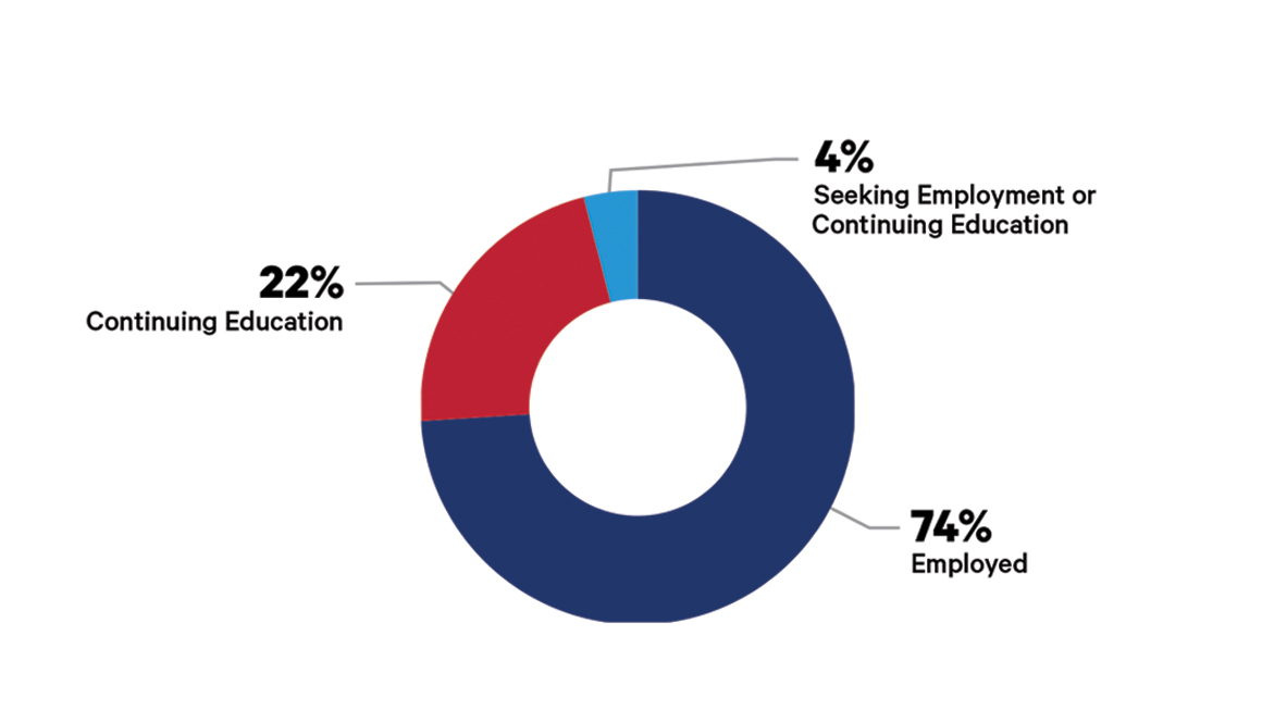 Career outcomes donut chart that reads: 22% Continuing Education; 4% Seeking Employment or Continuing Education; 74% Employed