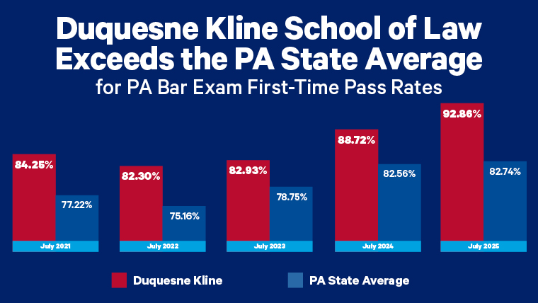 Bar graph of Duquesne first-time PA bar passage rates vs PA state average