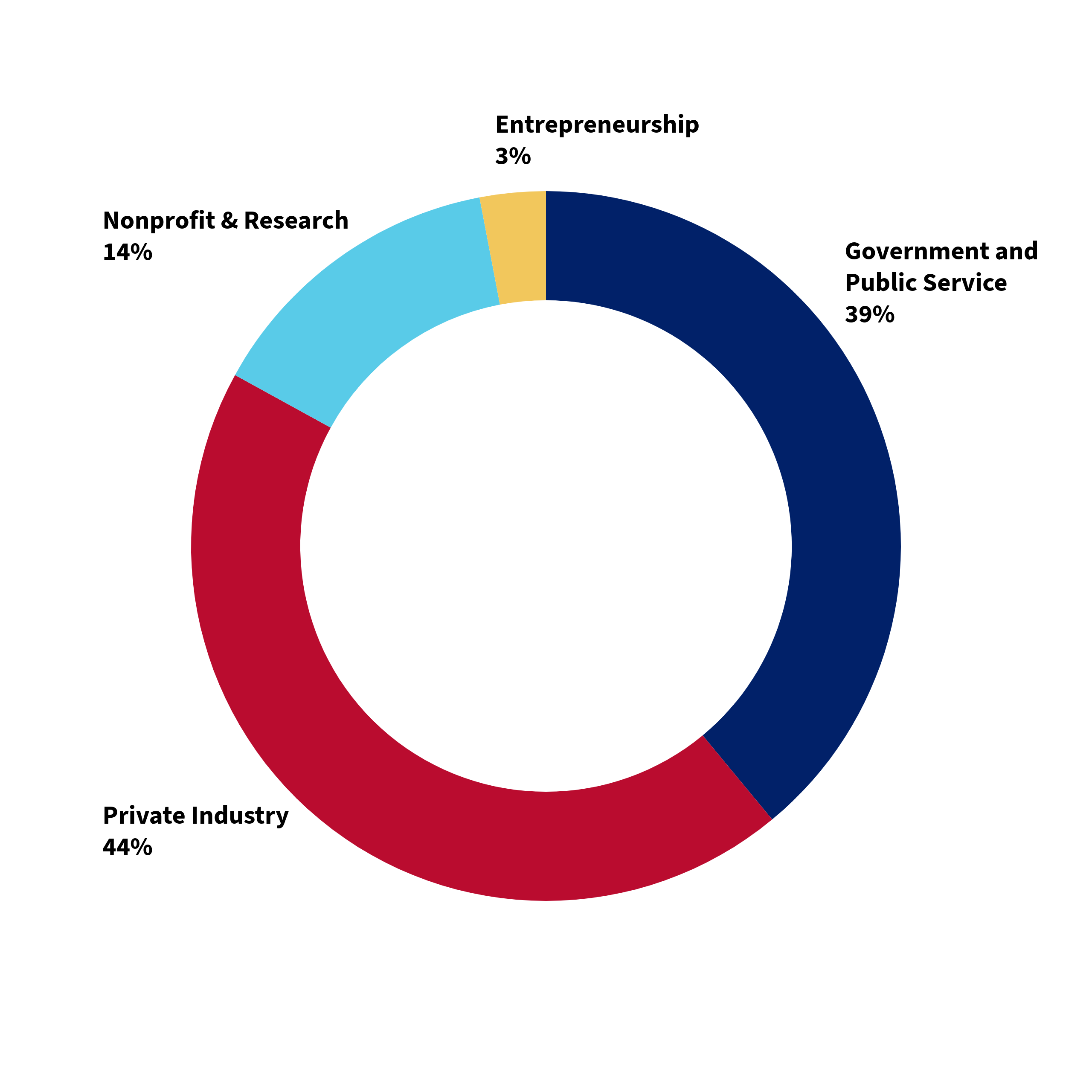 a pie chart