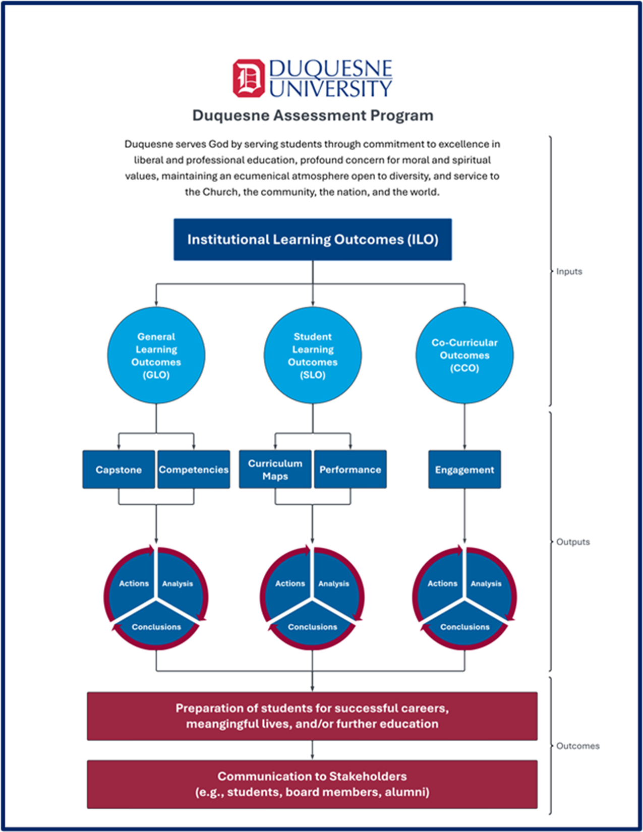 Flowchart of Duquesne University's Assessment Program. It begins with the program's mission statement emphasizing service, education, diversity, and community. The chart outlines three main branches under 'Institutional Learning Outcomes (ILO)': General Learning Outcomes (GLO) with Capstone and Competencies; Student Learning Outcomes (SLO) with Curriculum Maps and Performance; and Co-Curricular Outcomes (CCO) with Engagement. These feed into a process of Actions, Analysis, and Conclusions, leading to two final outcomes: preparation of students for successful careers, meaningful lives, and/or further education, and communication to stakeholders such as students, board members, and alumni.